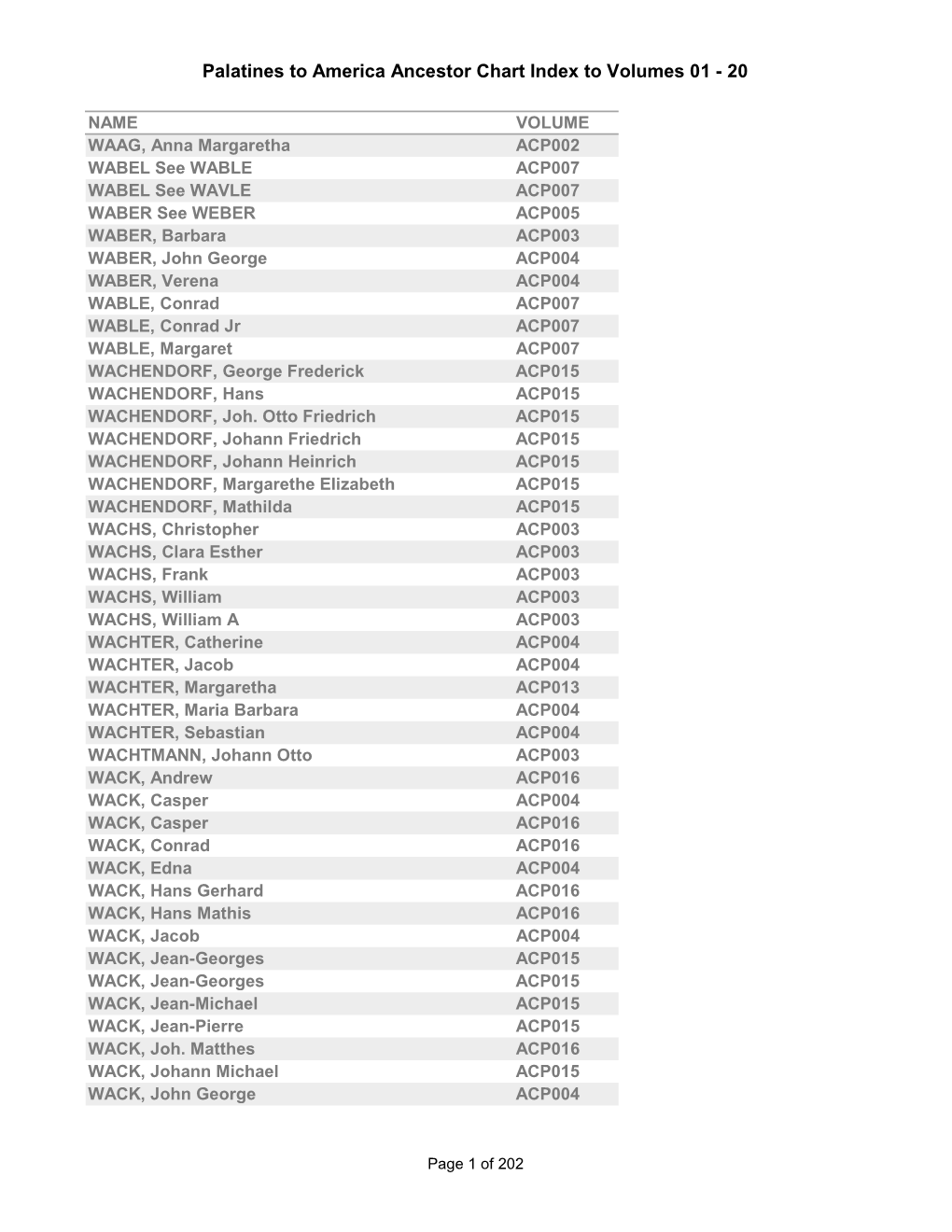 Palatines to America Ancestor Chart Index to Volumes 01 - 20