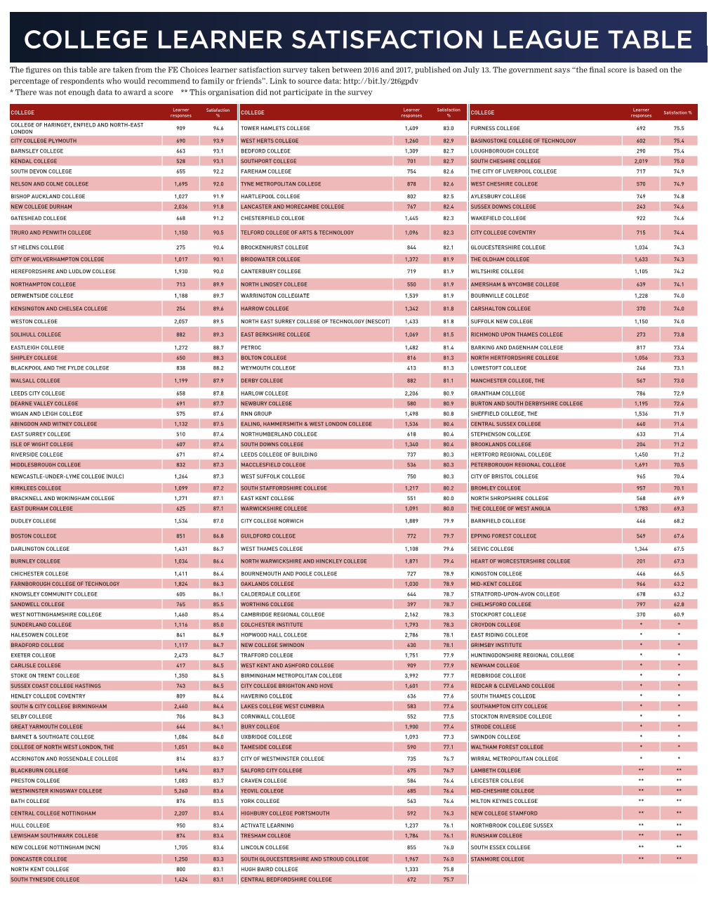 College Learner Satisfaction League Table