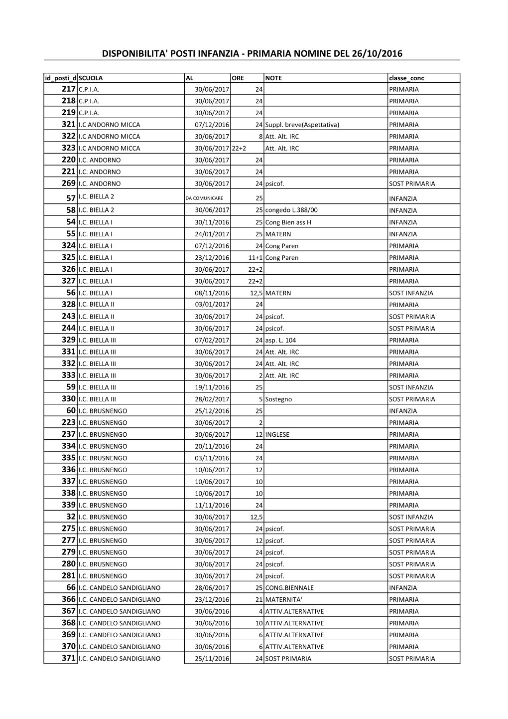 DISPONIBILITA' POSTI INFANZIA - PRIMARIA NOMINE DEL 26/10/2016 Id Posti Dispscuola AL ORE NOTE Classe Conc 217 C.P.I.A