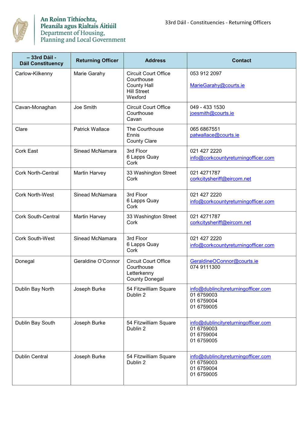 33Rd Dáil - Constituencies - Returning Officers