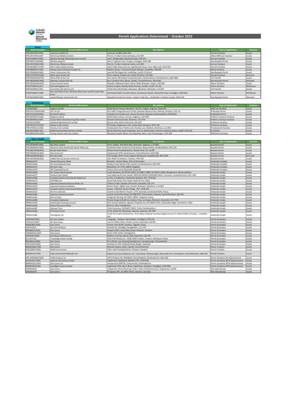 Permit Applications Determined - October 2015