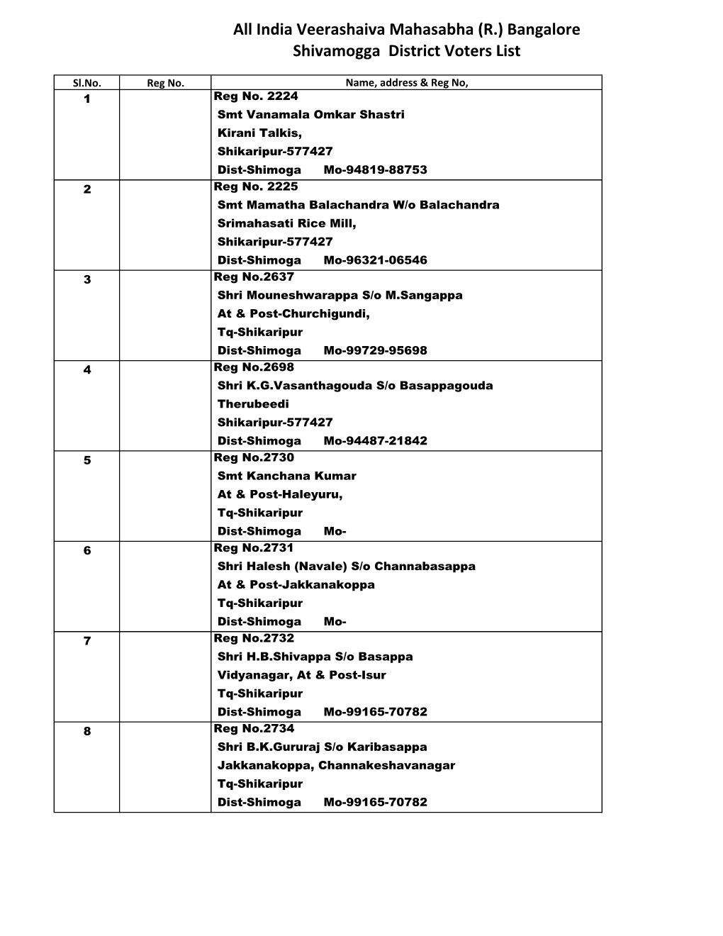 Shivamogga District.Xlsx