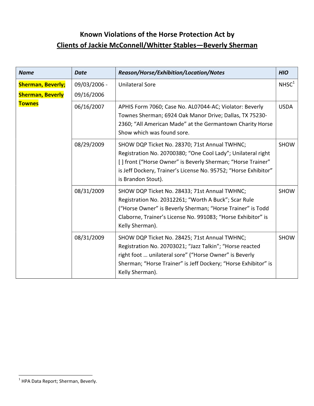 Known Violations of the Horse Protection Act by Clients of Jackie Mcconnell/Whitter Stables—Beverly Sherman