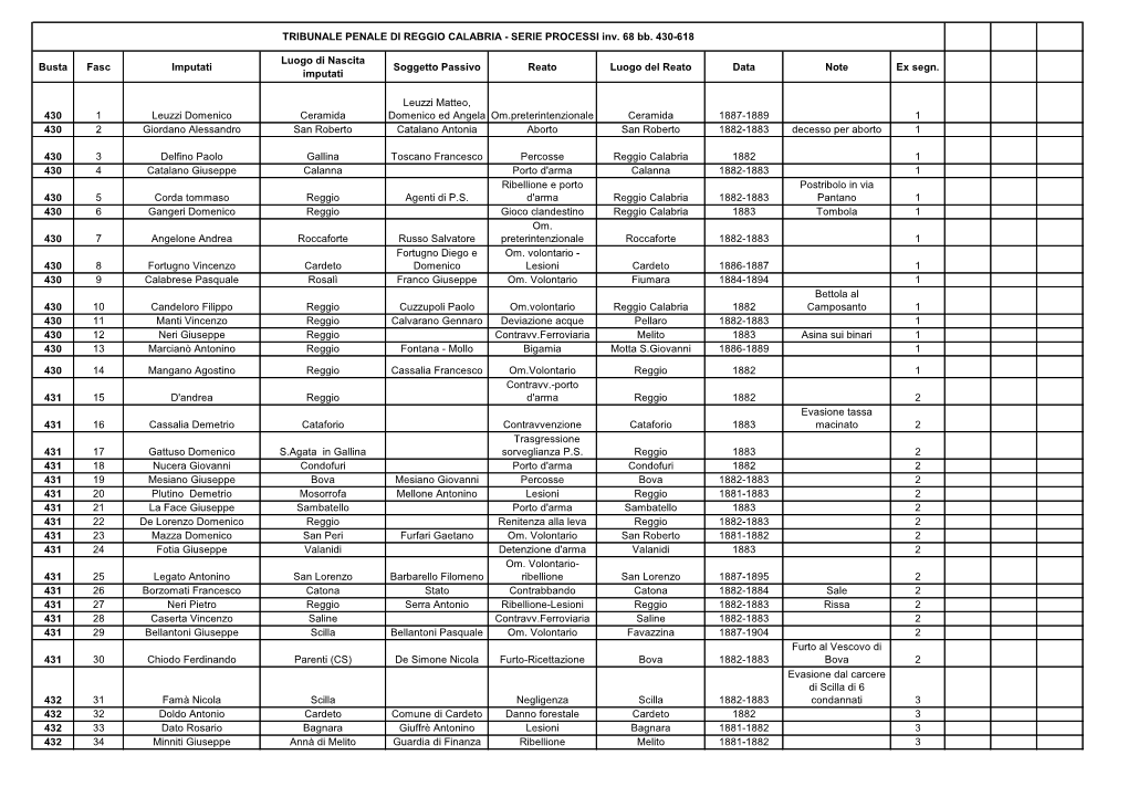 Busta Fasc Imputati Luogo Di Nascita Imputati Soggetto Passivo Reato Luogo Del Reato Data Note Ex Segn. 430 1 Leuzzi Domenico Ce