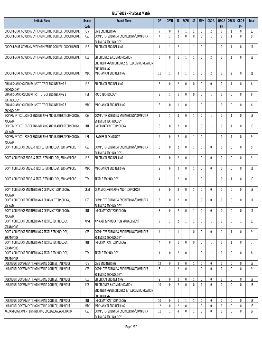 JELET-2019 Seat Matrix FINAL.Xlsx