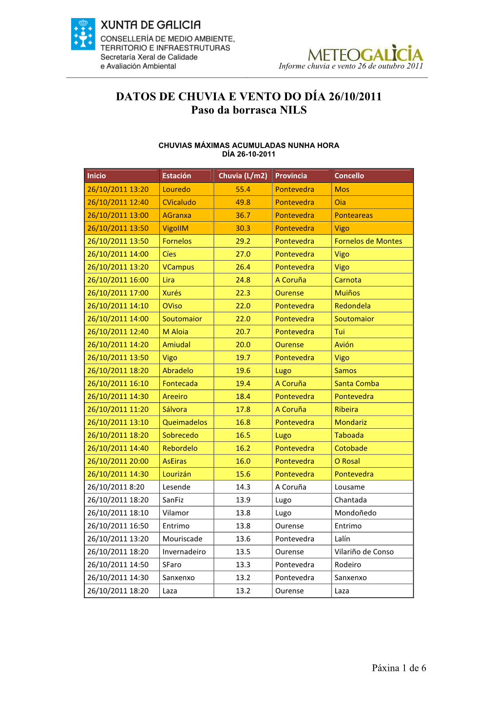 DATOS DE CHUVIA E VENTO DO DÍA 26/10/2011 Paso Da Borrasca NILS