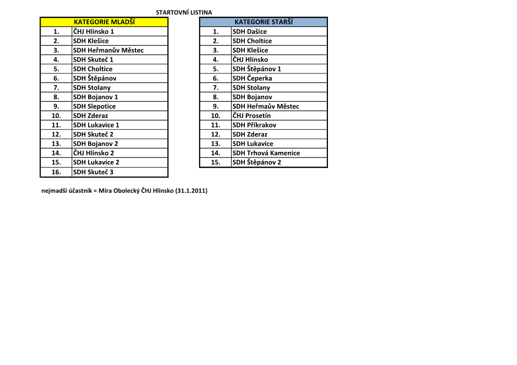 1. ČHJ Hlinsko 1 1. SDH Dašice 2. SDH Klešice 2. SDH Choltice 3