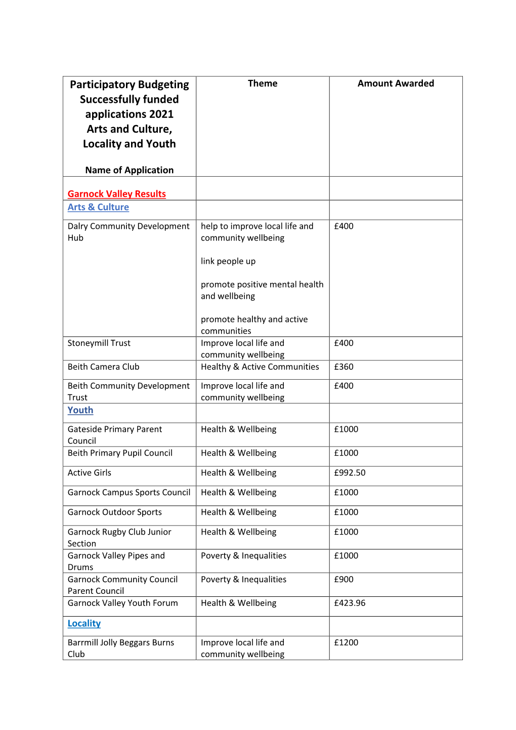 Participatory Budgeting Successfully Funded Applications 2021 Arts And