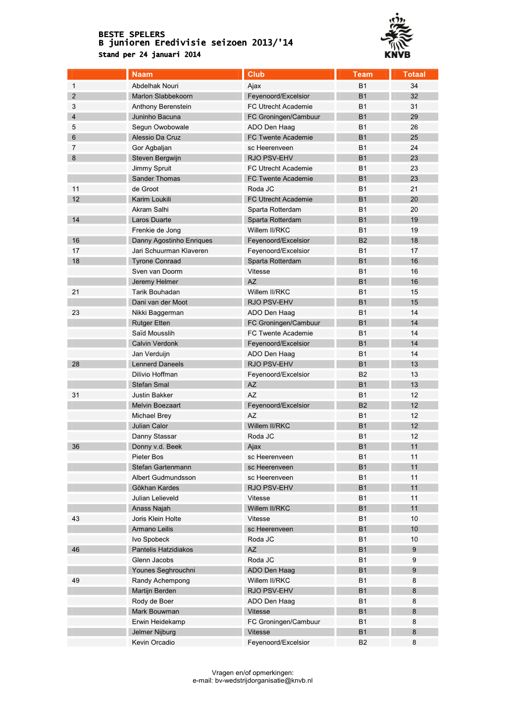 BESTE SPELERS B Junioren Eredivisie Seizoen 2013/'14 Stand Per 24 Januari 2014