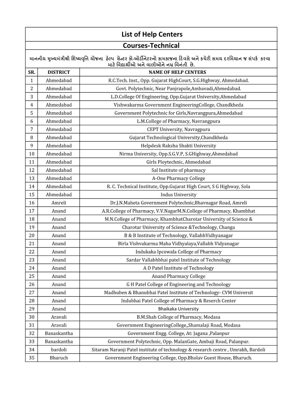 List of Help Centers for Engineering , Pharmacy and Architecture Etc