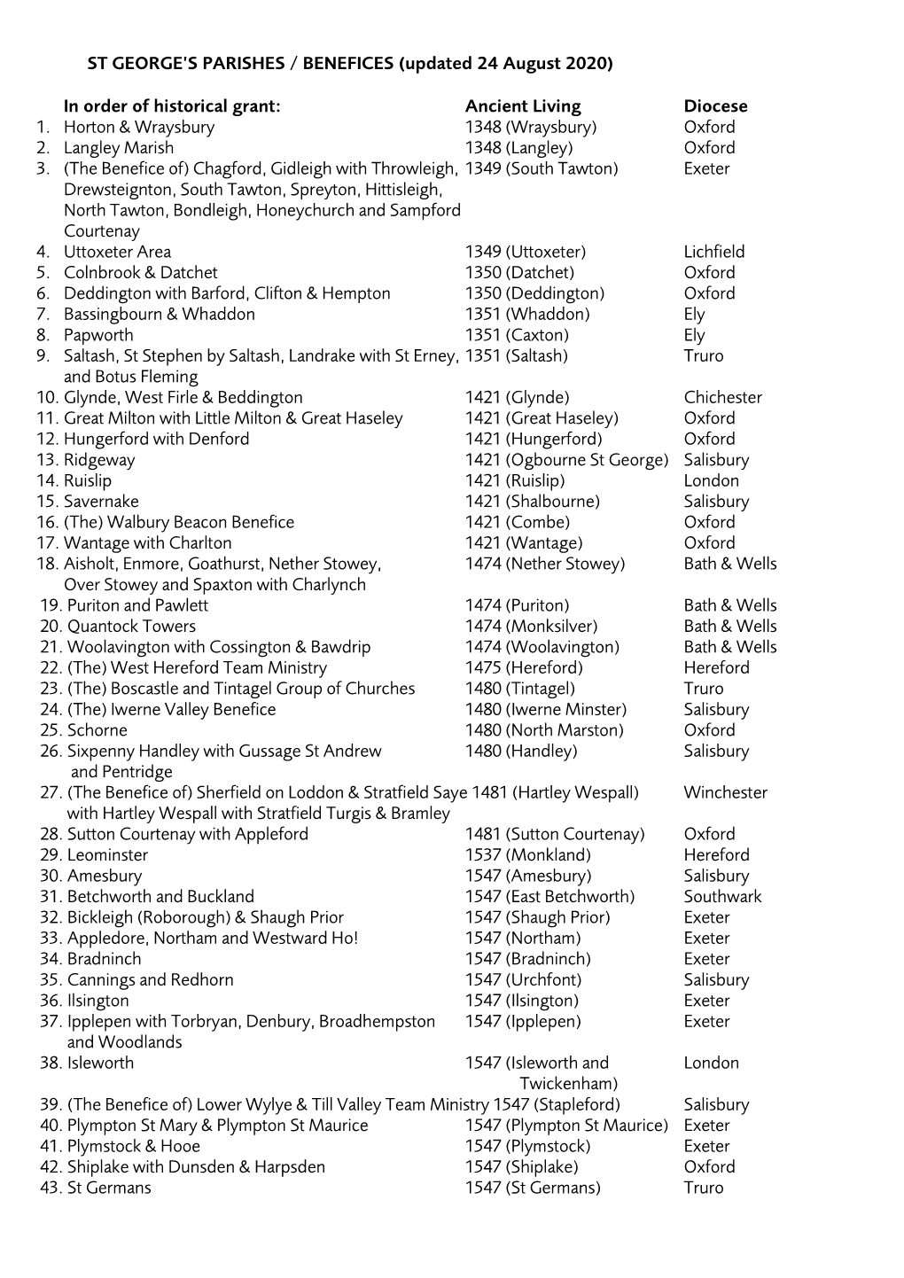 St George's Parishes / Benefices July 2008