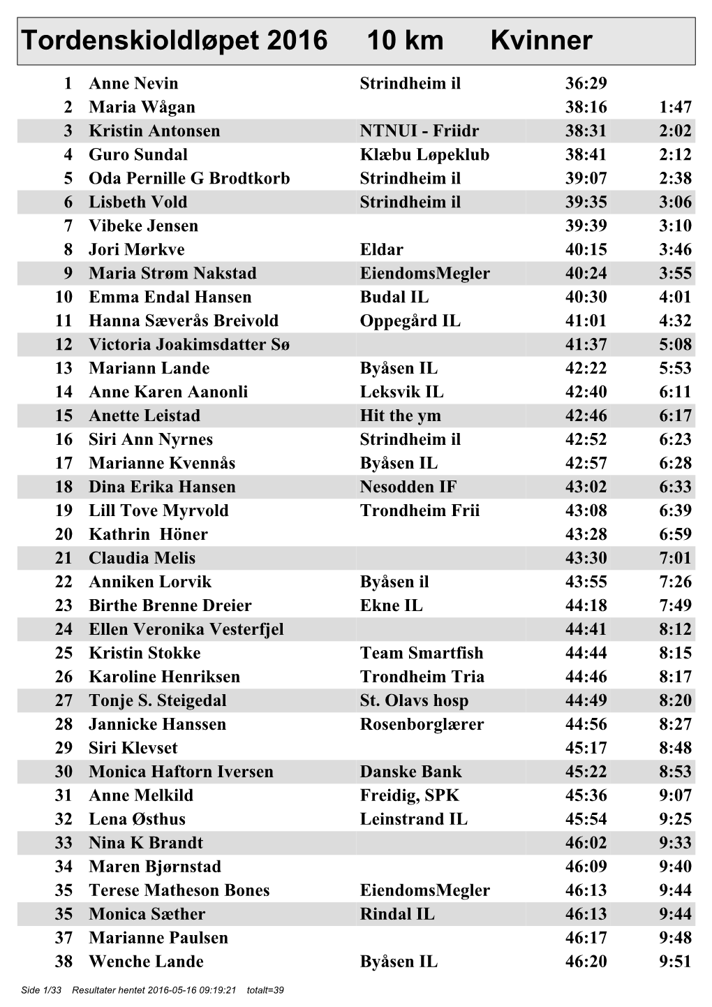 Tordenskioldløpet 2016 10 Km Kvinner