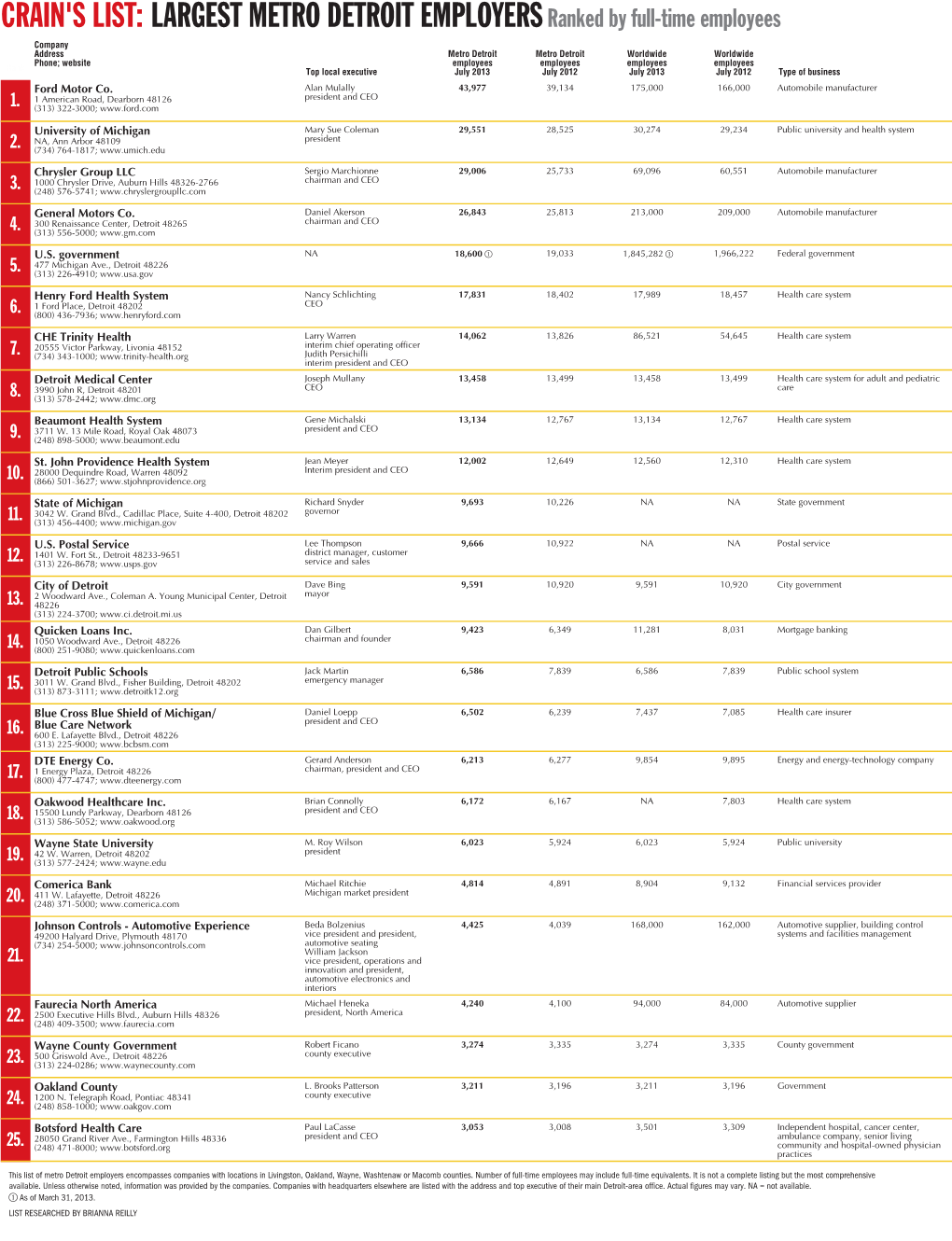 CRAIN's LIST: LARGEST METRO DETROIT Employersranked By