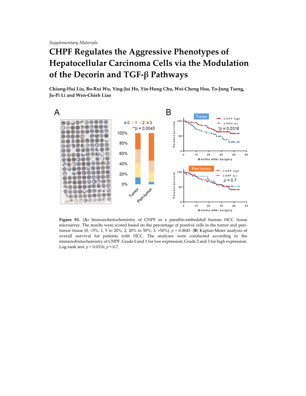 CHPF Regulates the Aggressive Phenotypes of Hepatocellular Carcinoma Cells Via the Modulation of the Decorin and TGF‐Β Pathways