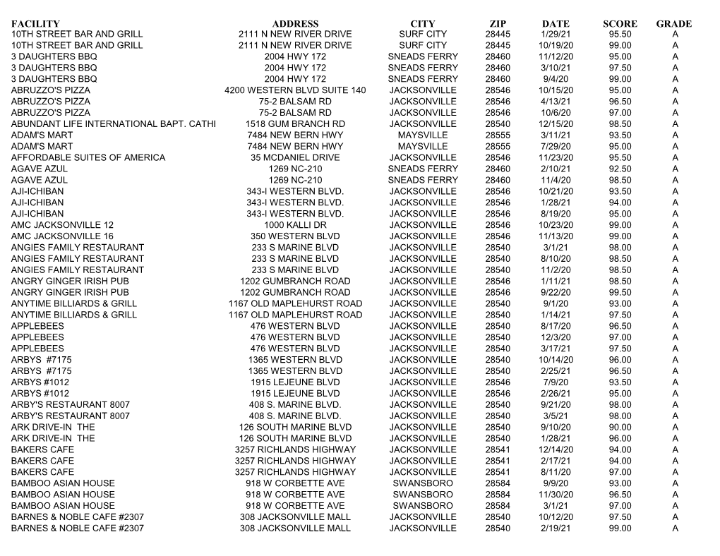 Facility Address City Zip Date Score Grade