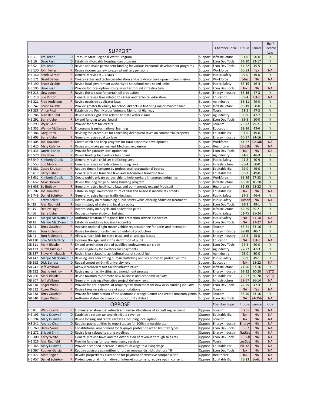 Billings Chamber Action List