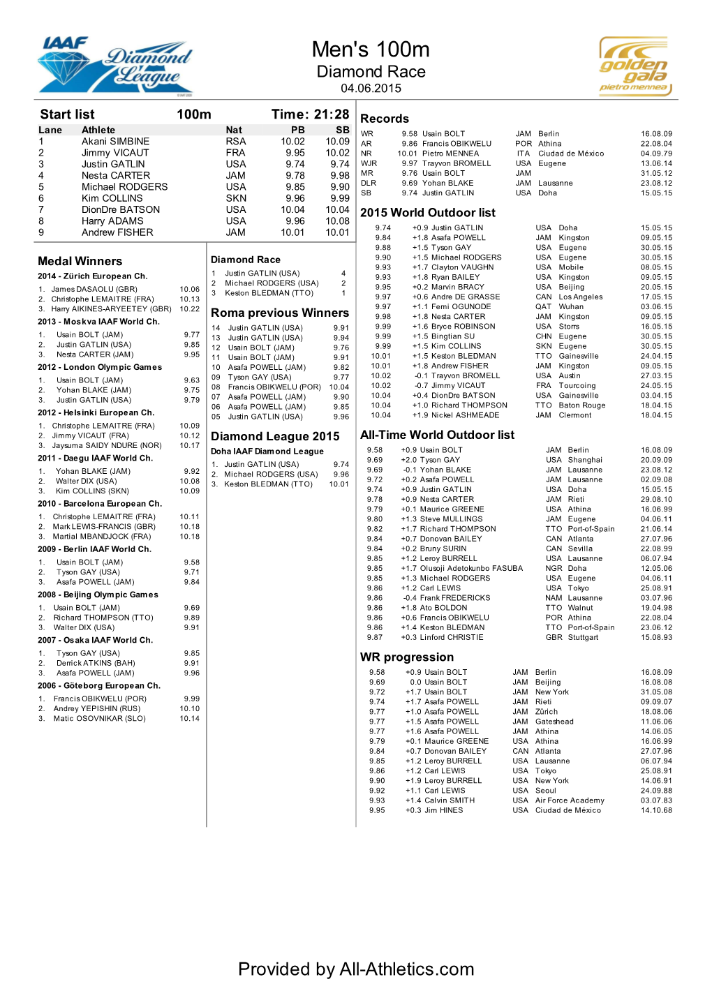 Men's 100M Diamond Race 04.06.2015