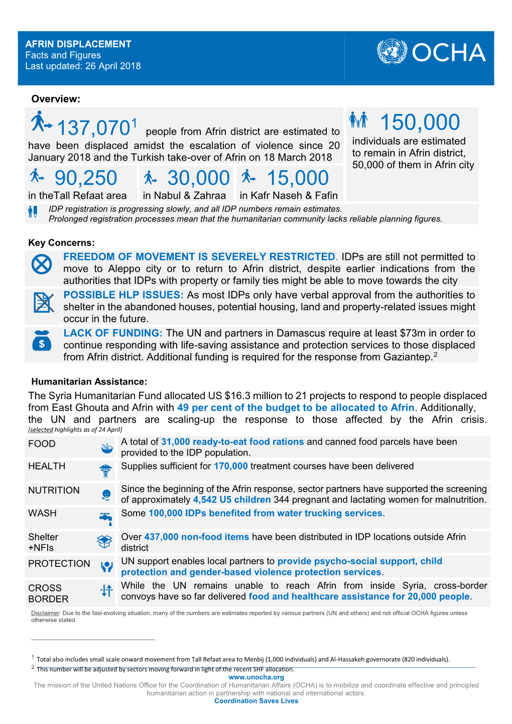 Overview: the Syria Humanitarian Fund Allocated US $16.3 Million To