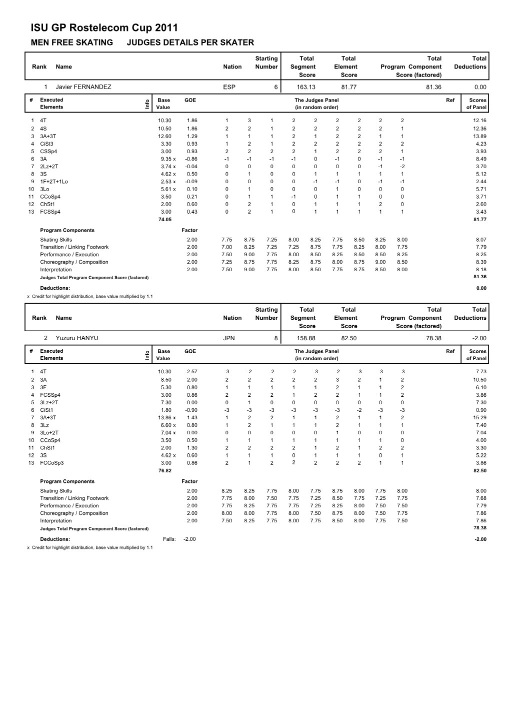 ISU GP Rostelecom Cup 2011 MEN FREE SKATING JUDGES DETAILS PER SKATER