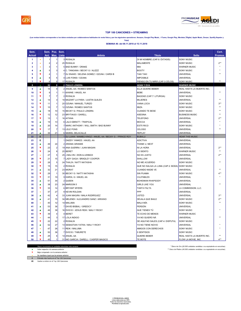 Sem. Sem. Pos. Sem. Cert. Actual Ant. Max. Lista Artista Título Sello Promus. TOP 100 CANCIONES + STREAMING