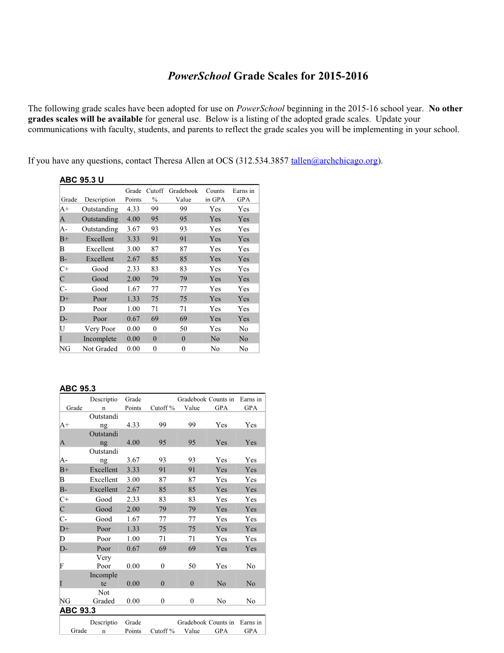 Powerschool Grade Scales for 2015-2016