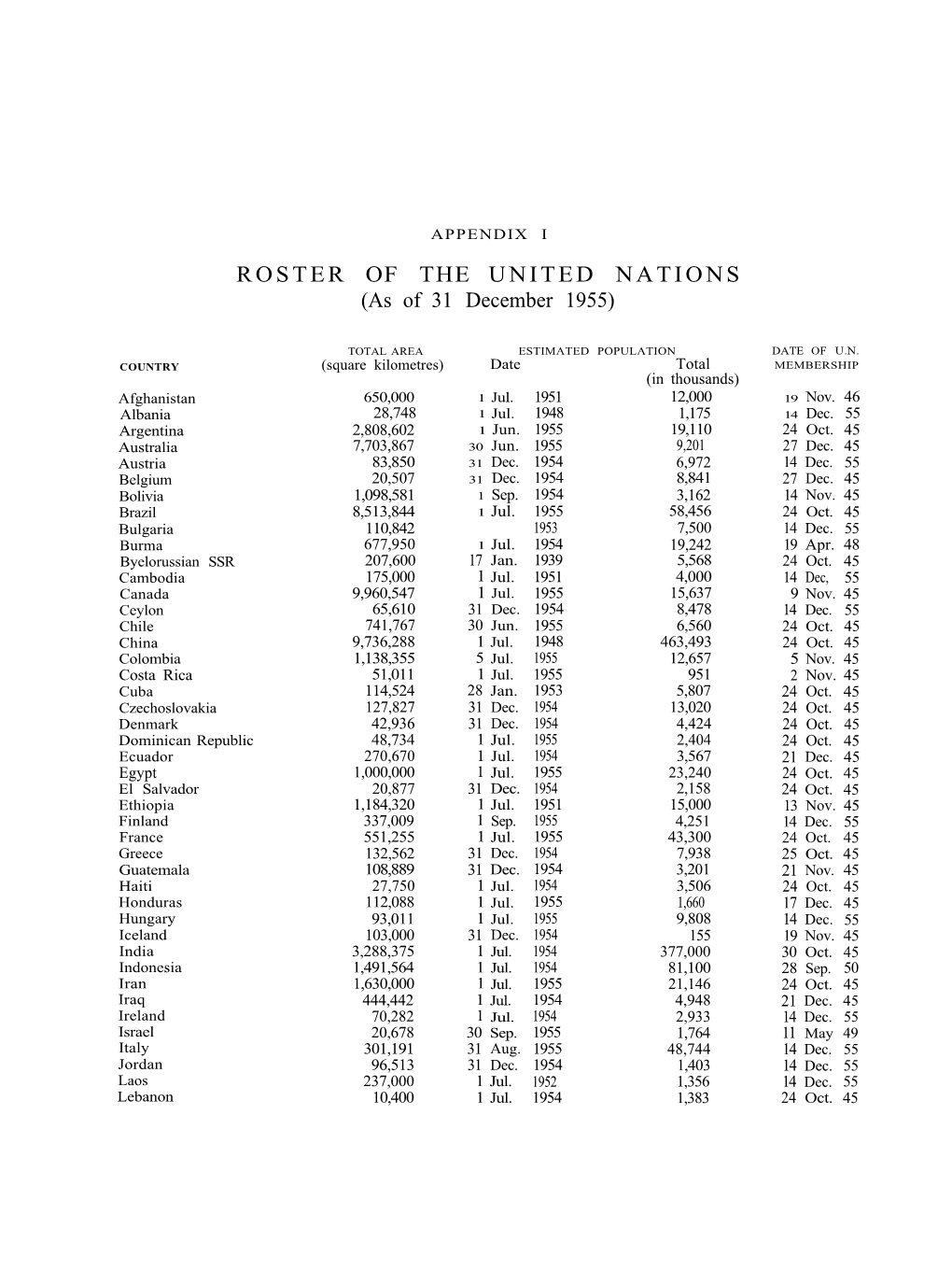 As of 31 December 1955)