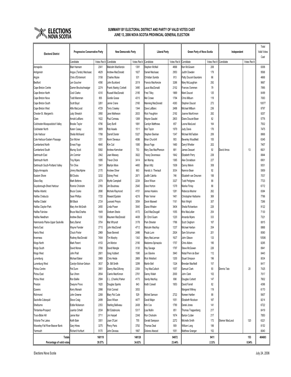 Summary of Valid Votes by Party