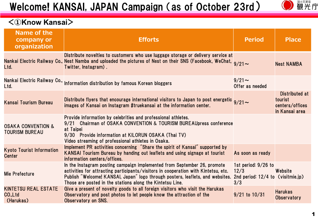 Welcome! KANSAI, JAPAN Campaign List