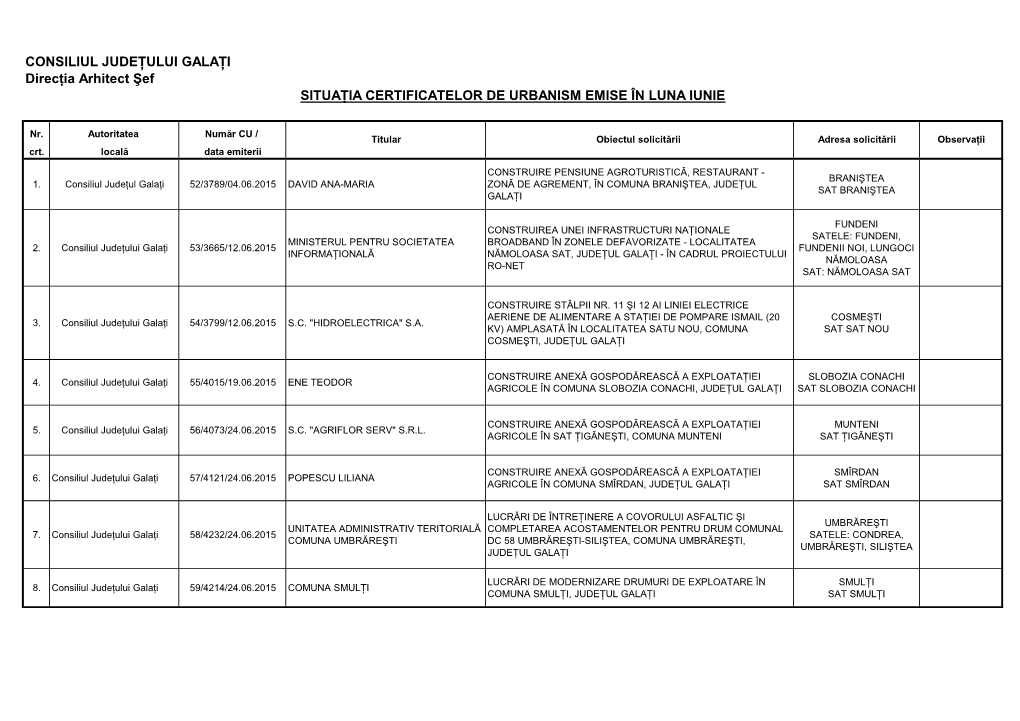 CONSILIUL JUDEŢULUI GALAŢI Direcţia Arhitect Şef SITUAŢIA CERTIFICATELOR DE URBANISM EMISE ÎN LUNA IUNIE