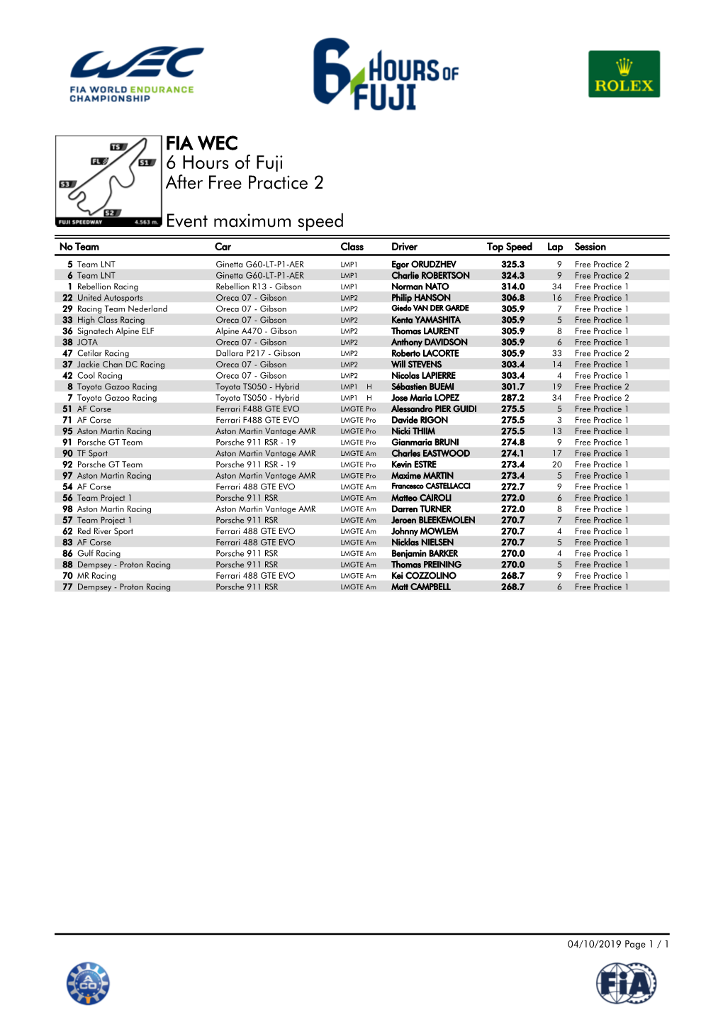 Event Maximum Speed Free Practice 2 6 Hours of Fuji FIA WEC After
