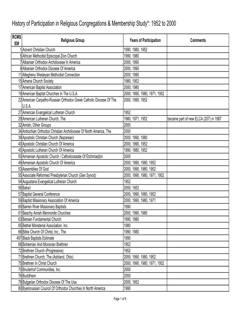 History of Participation in Religious Congregations & Membership Study*: 1952 to 2000