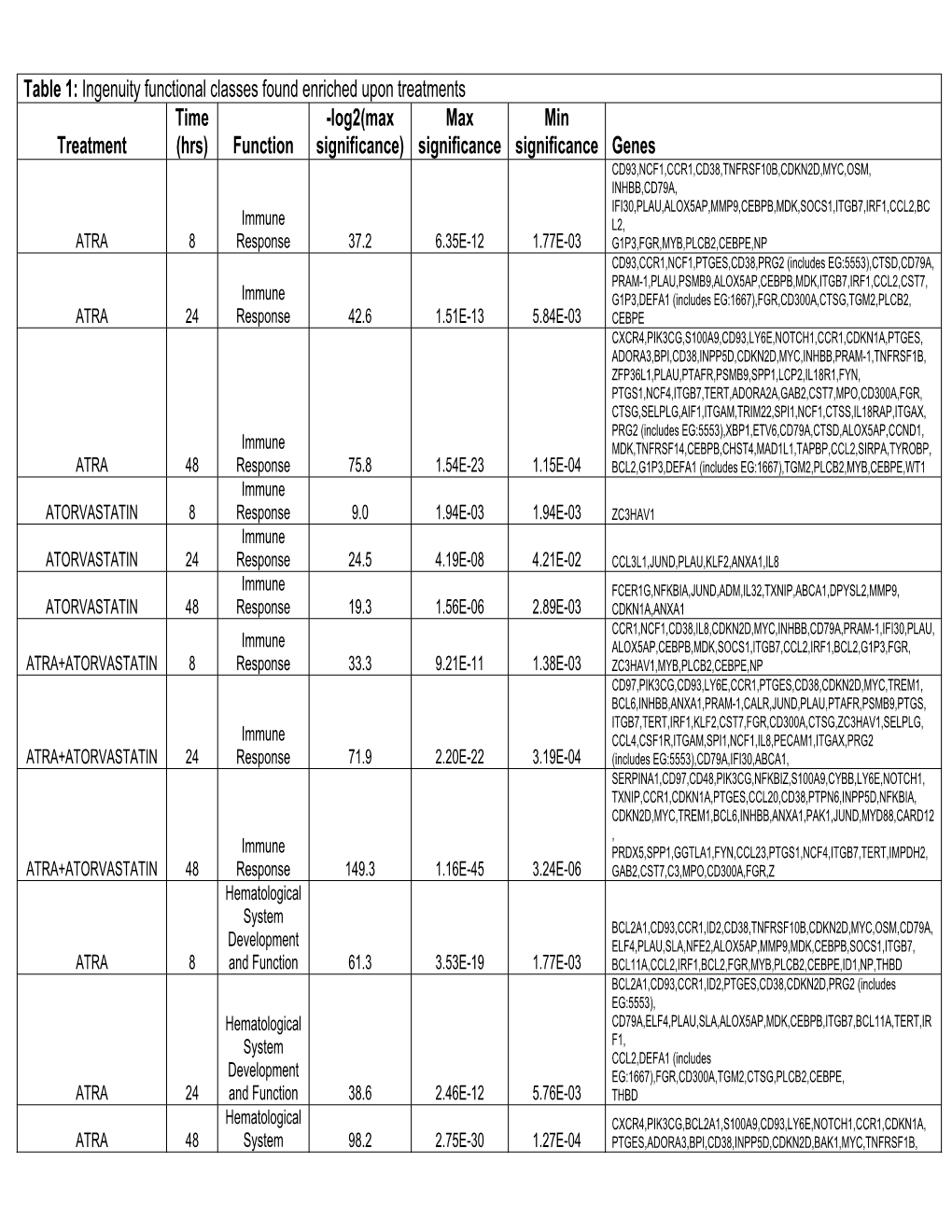 Table 1: Ingenuity Functional Classes Found Enriched Upon