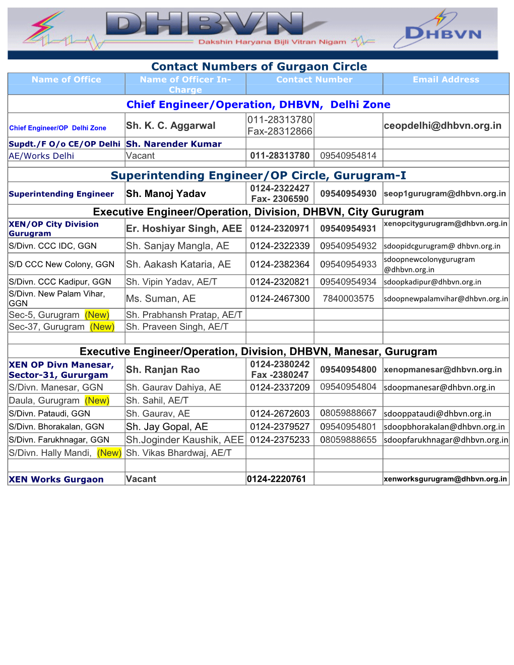 Gurgaon Circle Name of Office Name of Officer In- Contact Number Email Address Charge Chief Engineer/Operation, DHBVN, Delhi Zone 011-28313780 Sh