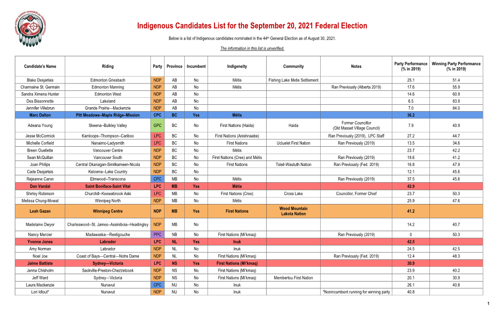 Indigenous Candidates List for the September 20, 2021 Federal Election