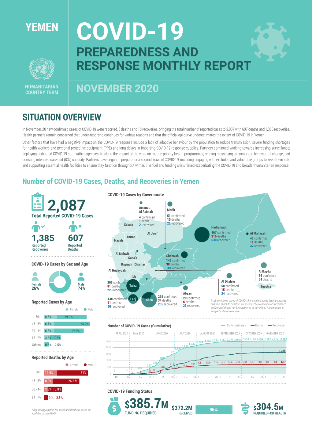 Covid-19 Preparedness and Response Monthly Report