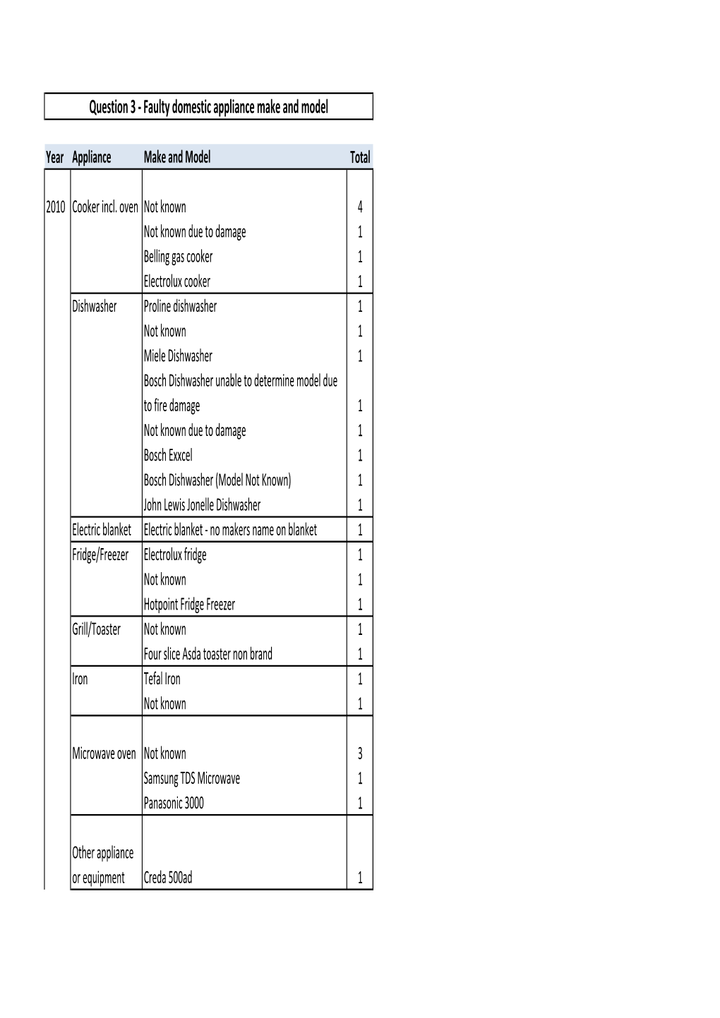 Question 3 - Faulty Domestic Appliance Make and Model