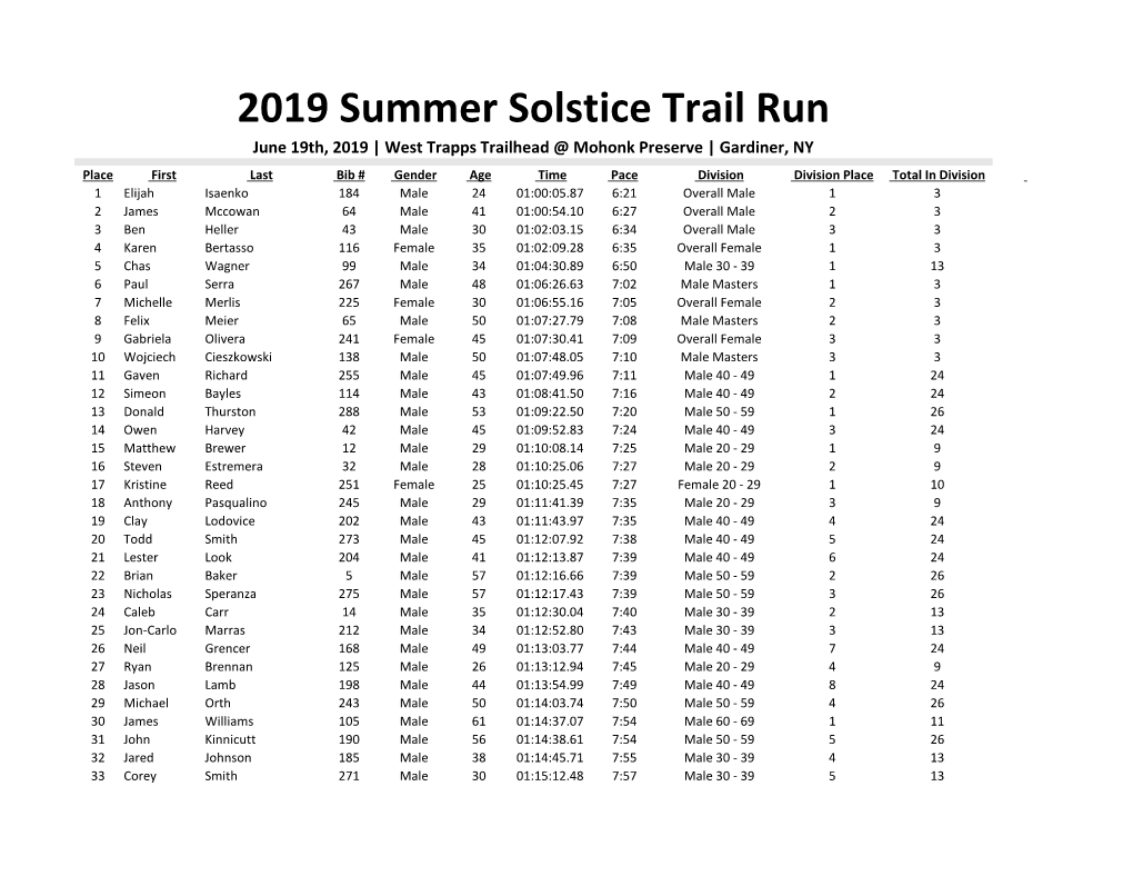 2019 Summer Solstice Trail Run Results