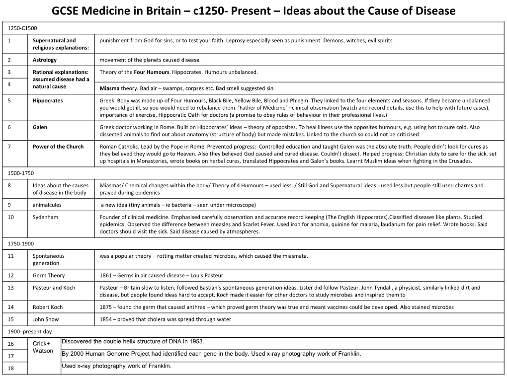 GCSE Medicine in Britain – C1250- Present – Ideas About the Cause of Disease