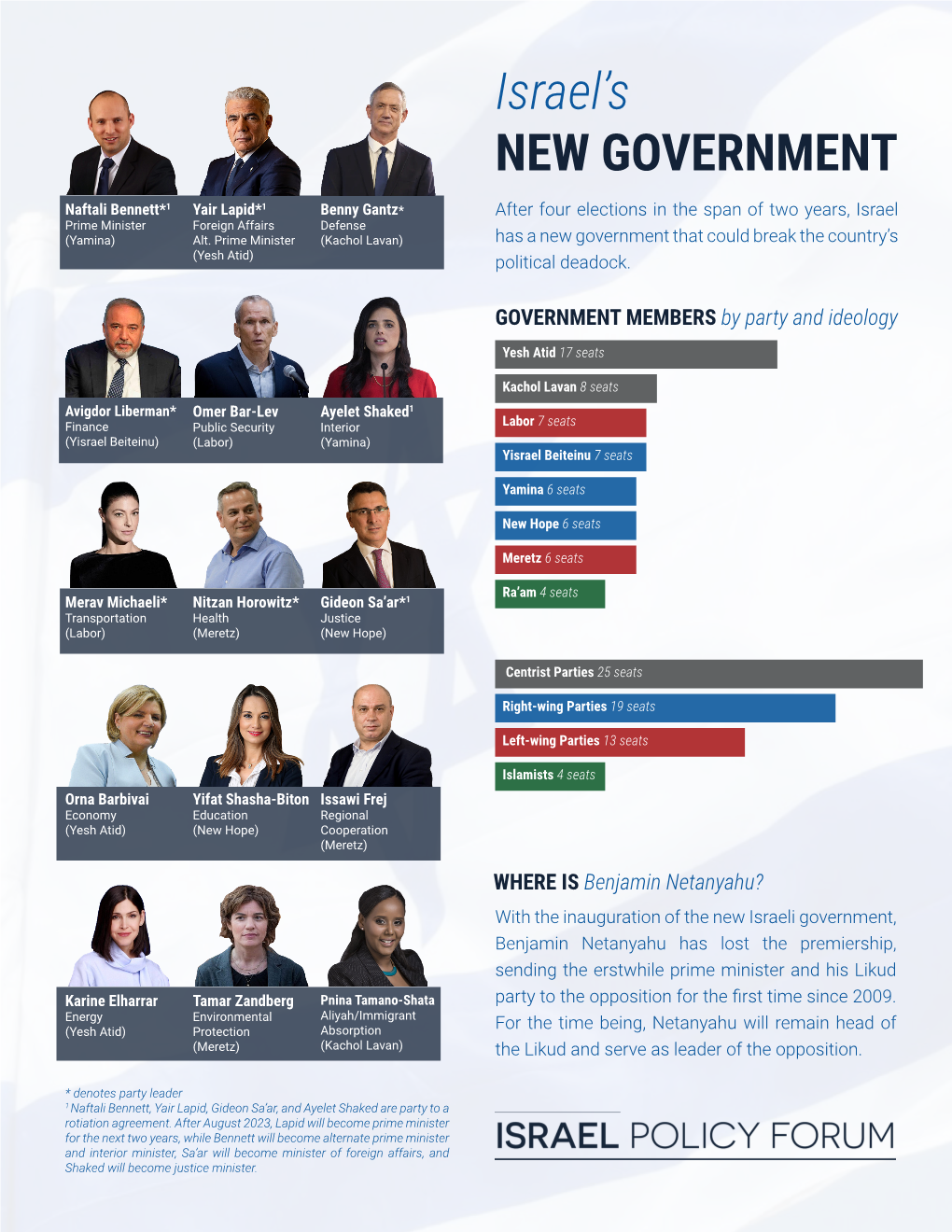 Israel's NEW GOVERNMENT