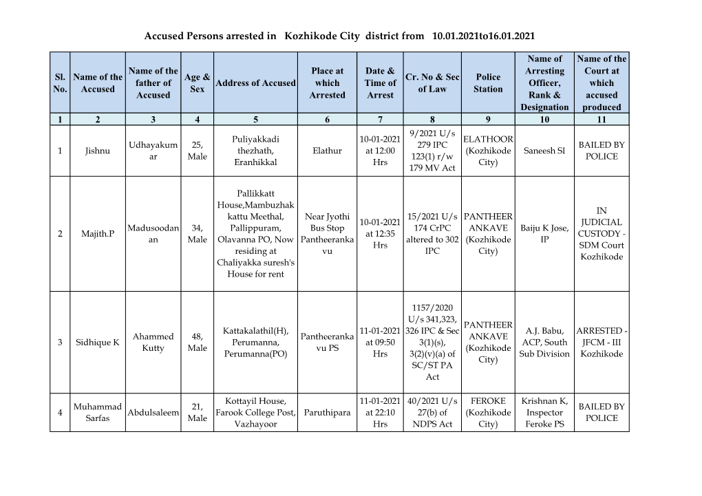 Accused Persons Arrested in Kozhikode City District from 10.01.2021To16.01.2021