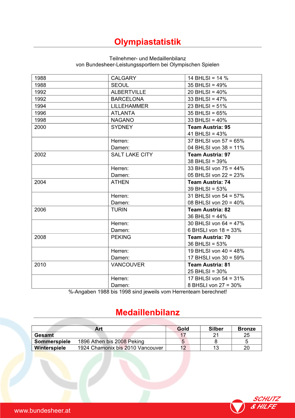 Olympiastatistik Medaillenbilanz