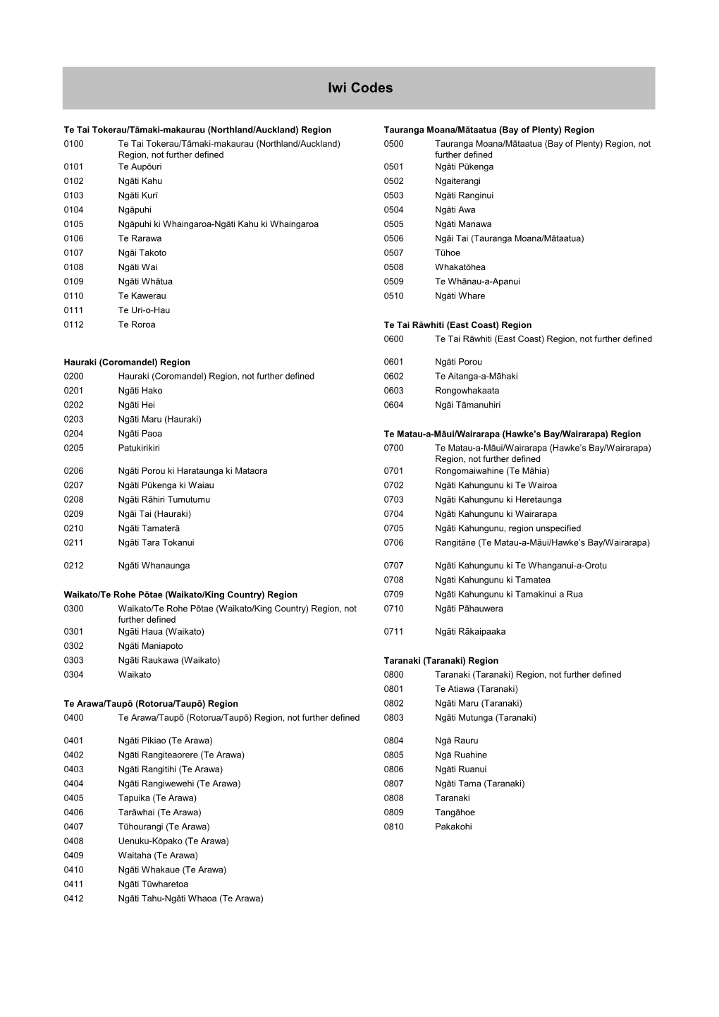 Iwi Codes List.Pdf