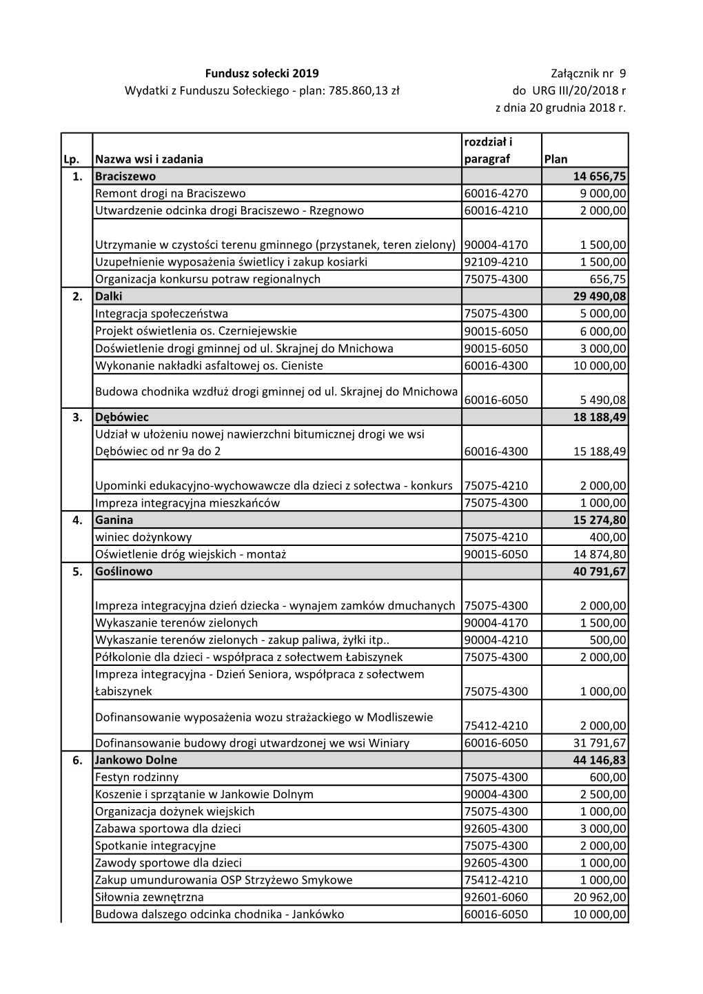 Lp. Nazwa Wsi I Zadania Rozdział I Paragraf Plan Braciszewo 14 656