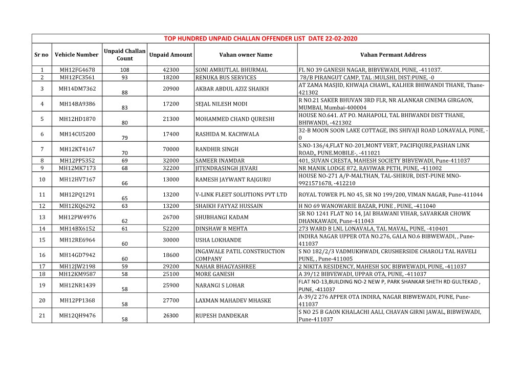 Top Hundred Unpaid Challan Offender List Date 22-02-2020