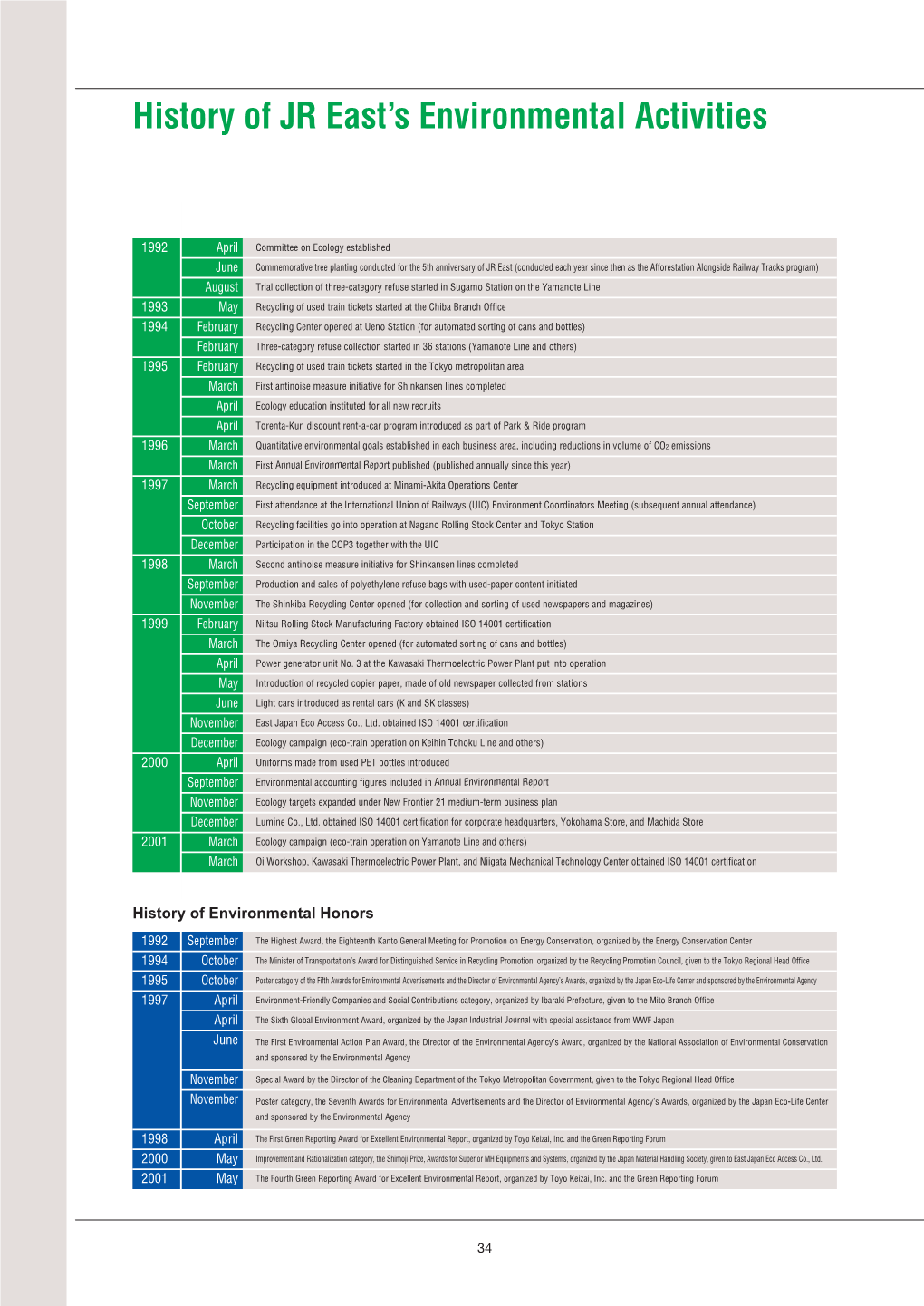 History of JR East's Environmental Activities