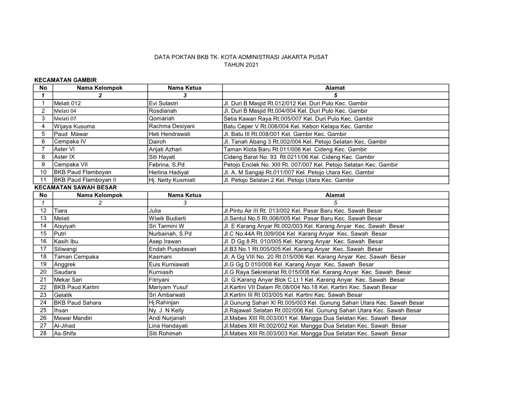 Data Poktan Bkb Tk. Kota Administrasi Jakarta Pusat Tahun 2021