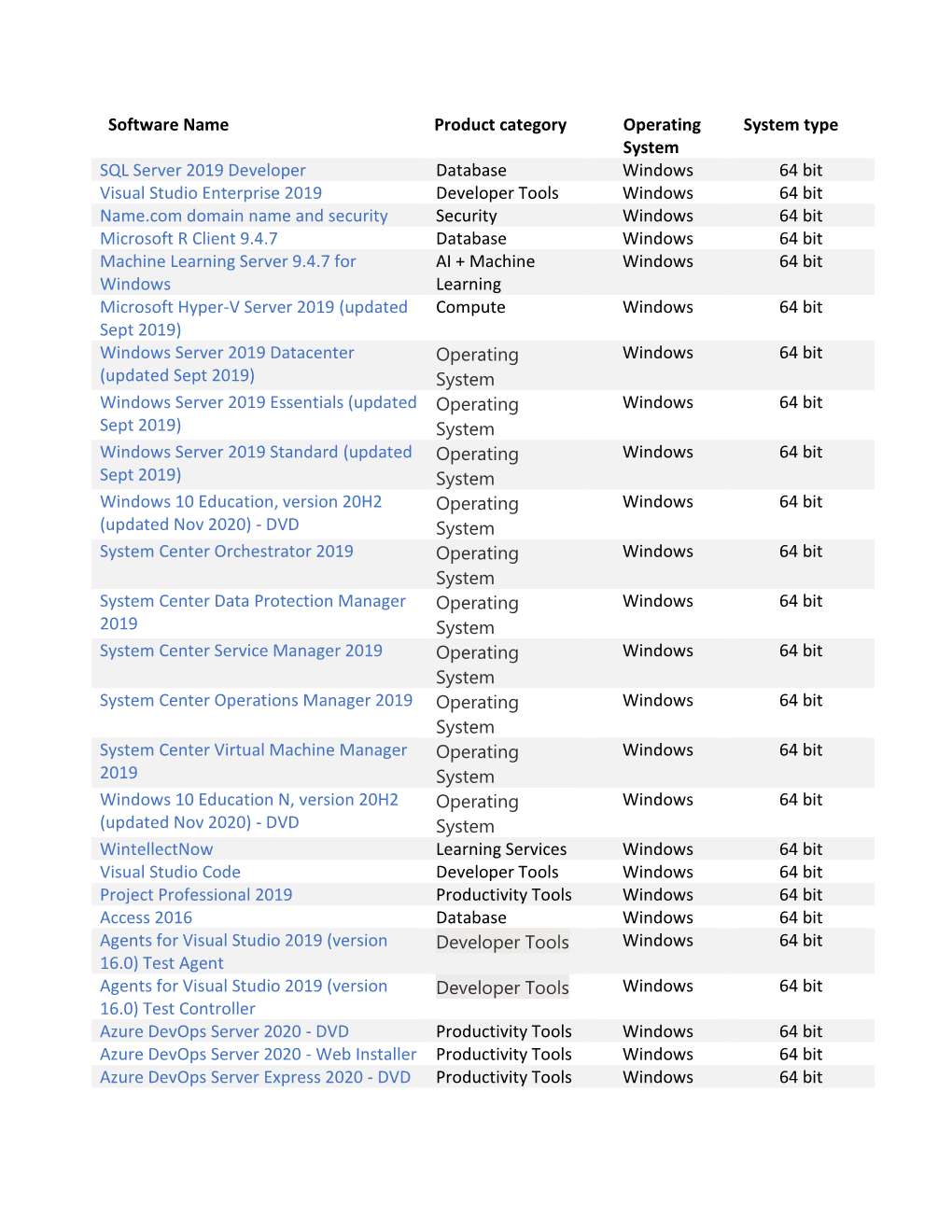 Software Name Product Category Operating System System Type SQL Server 2019 Developer Database Windows 64 Bit Visual Studio Ente