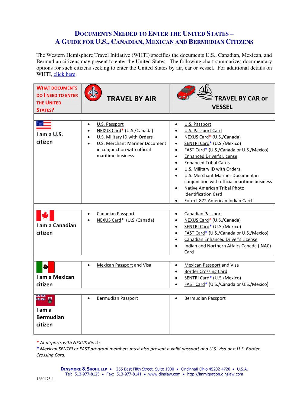 WHTI-Entry Documents Chart