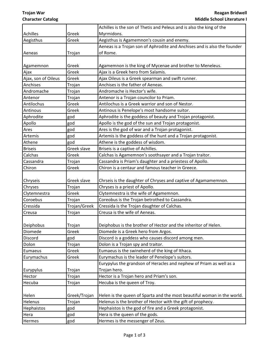 Trojan War Character Catalog Reagan Bridwell Middle School