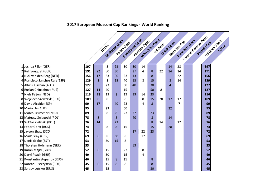 World Ranking